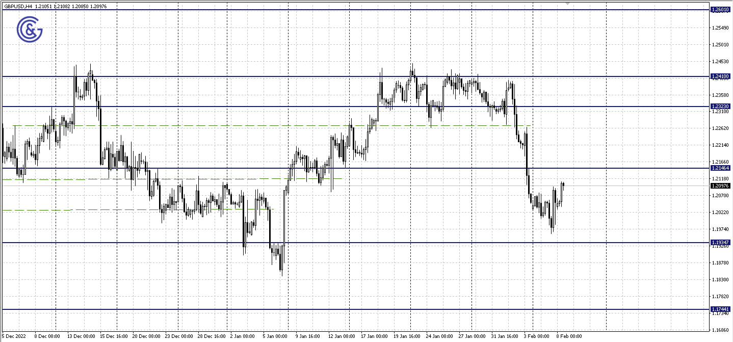 GBPUSD_H4