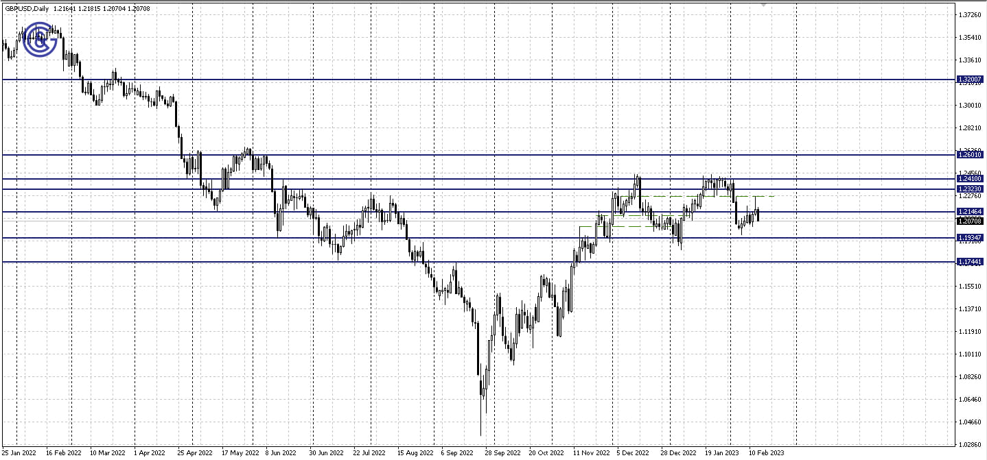 GBPUSD_D1