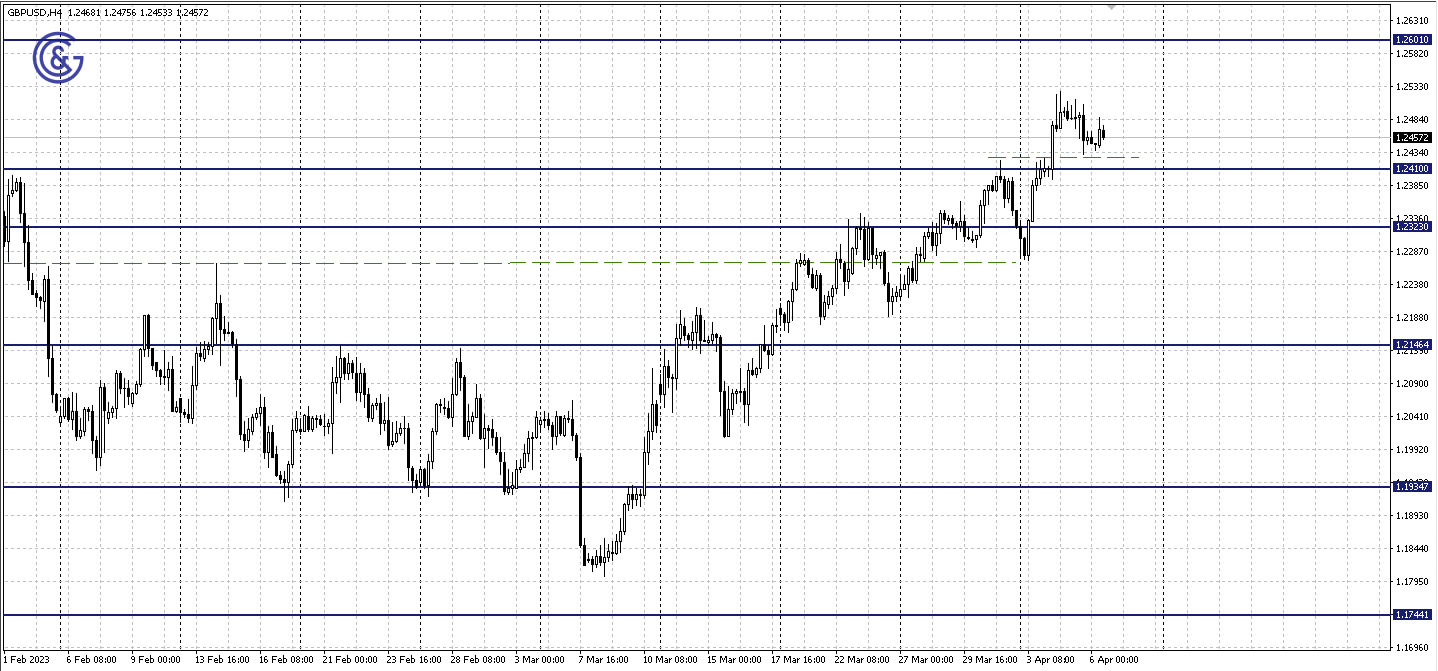 GBPUSD_H4