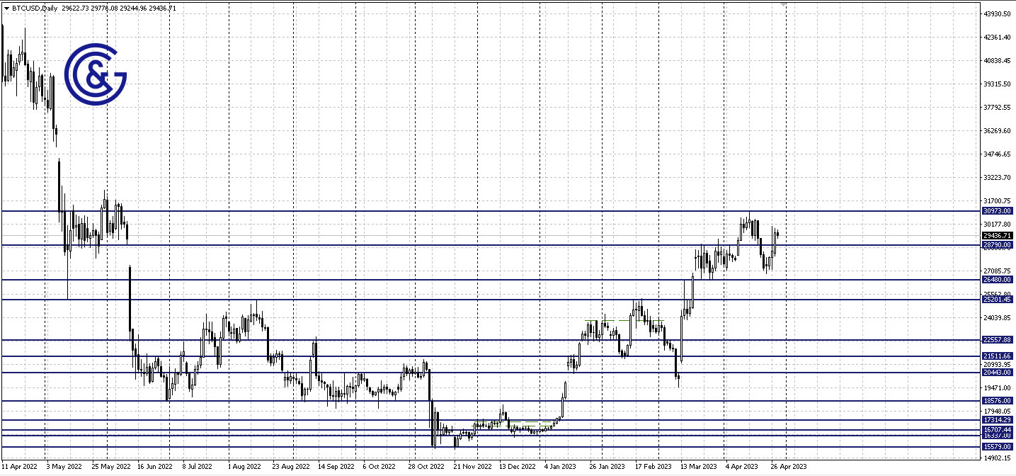 BTCUSD