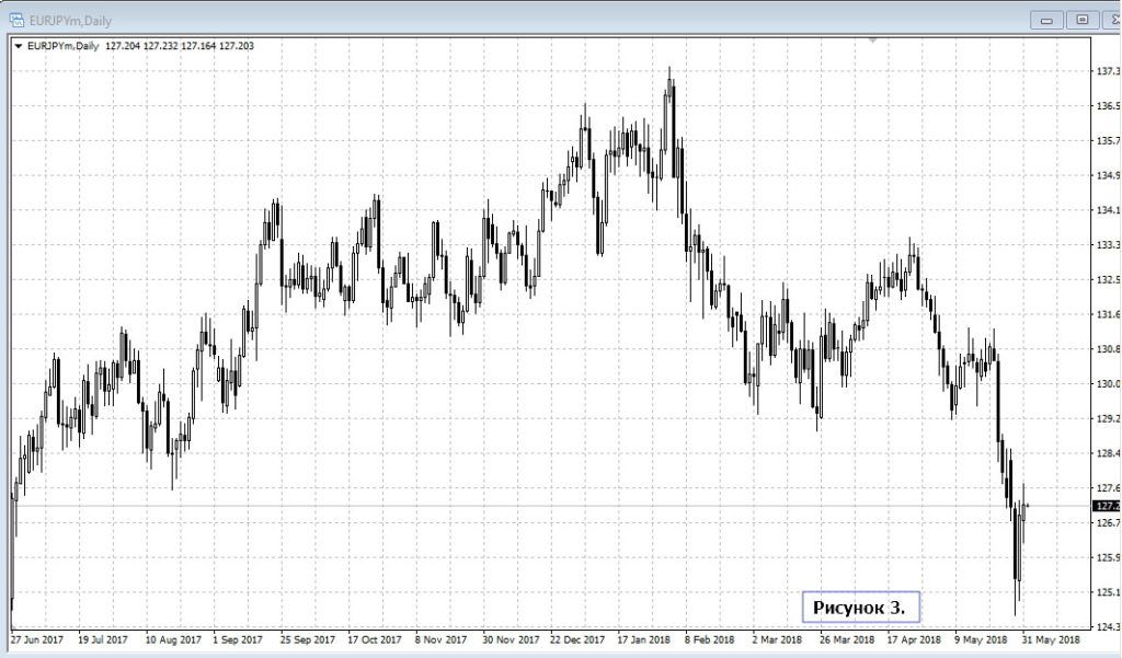 Начинающий трейдер: график пары евро/йена