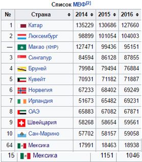 ВВП на душу населения от Виктора Макеева