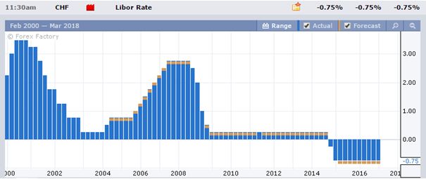 Процентная ставка Швейцарии
