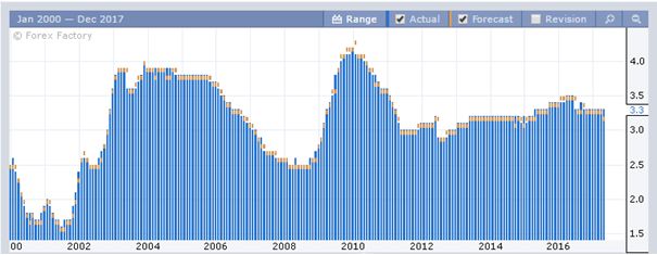 Уровень безработицы в Швейцарии