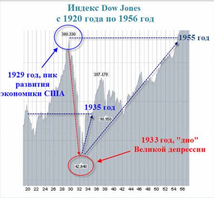 Dow Jones во времена великой депрессии в США