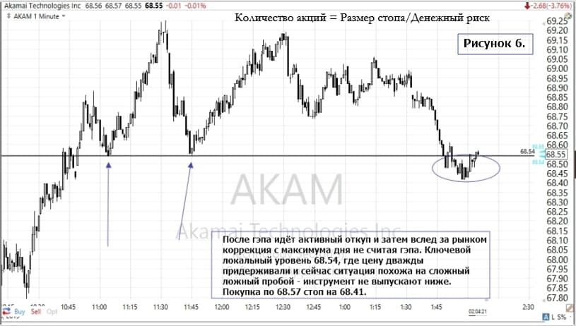 Управление рисками: пример на графике AKAM, М1