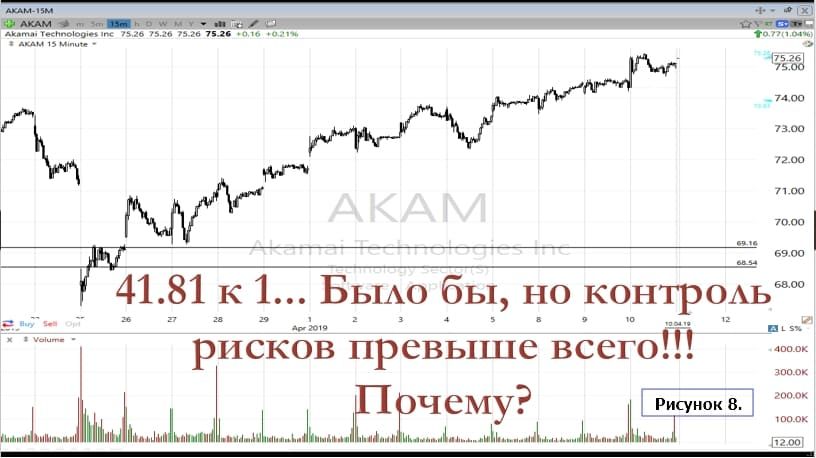 Управление рисками: пример на графике AKAM, М15