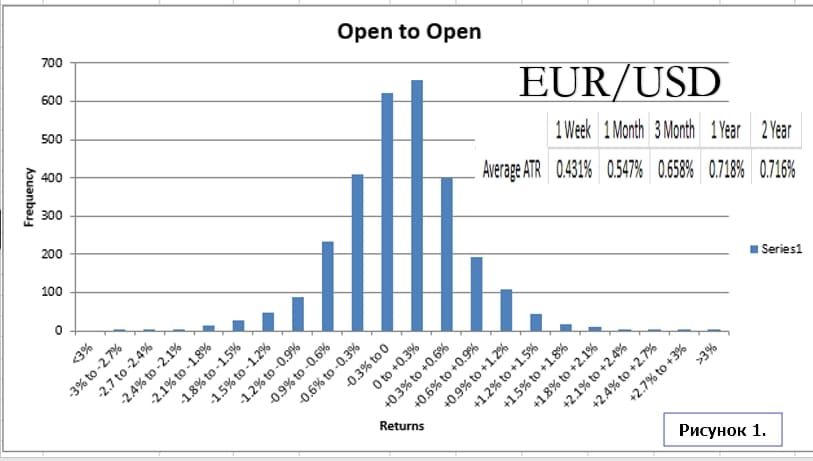 Управление рисками: пример на паре евро/доллар