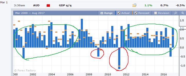 Обзор Виктора Макеева, изменения ВВП Австралии поквартально