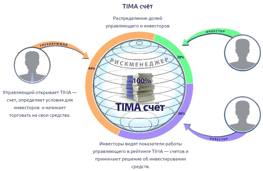 TIMA-счет - заработок на Форекс без вложений