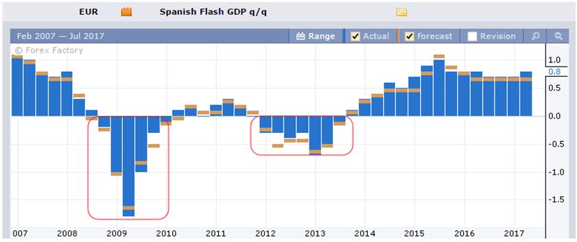 Фундаментальный анализ Виктора Макеева, ВВП Испании