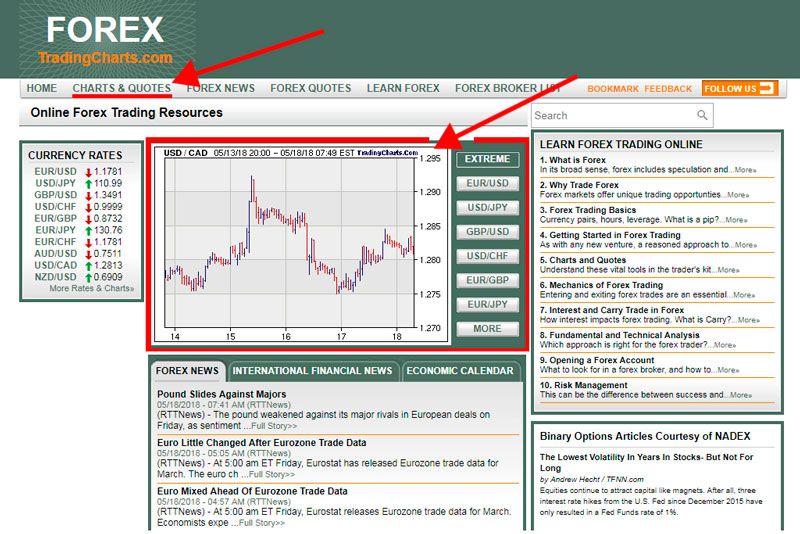 Рынок Форекс: график торгового инструмента
