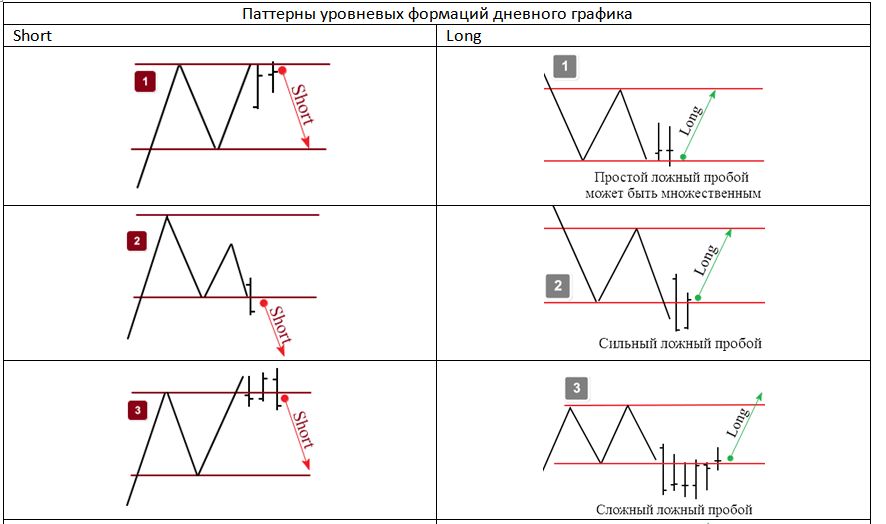 Паттерны уровневых формаций, аналитика Ольги Громовой