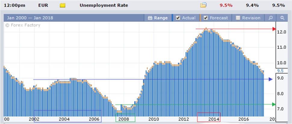 Аналитика от Виктора Макеева: Уровень безработицы по еврозоне