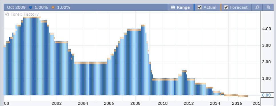 Аналитика от Виктора Макеева: Динамика процентных ставок по еврозоне