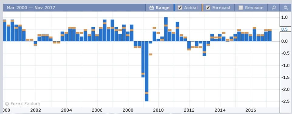 Аналитика от Виктора Макеева: ВВП еврозоны (квартальный)