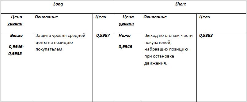 Цена пары USD/CHF, Ольга Громова