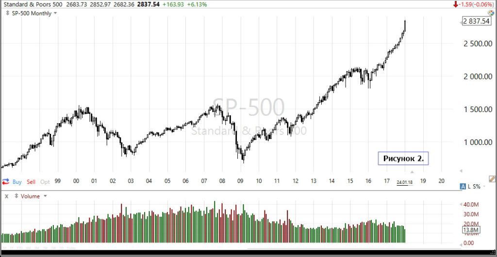 График индекса S&P-500