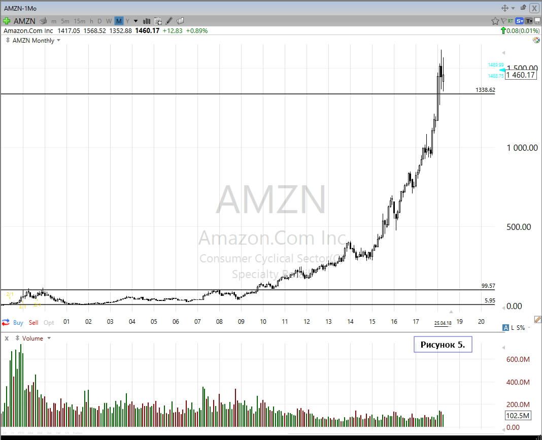 Инвестирование: изменения в акциях Amazon