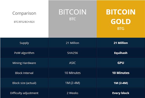 Bitcoin Gold увеличил спрос GPU