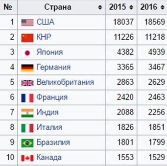 Обзор Виктора Макеева: ВВП (номинал) в млрд. долларов США