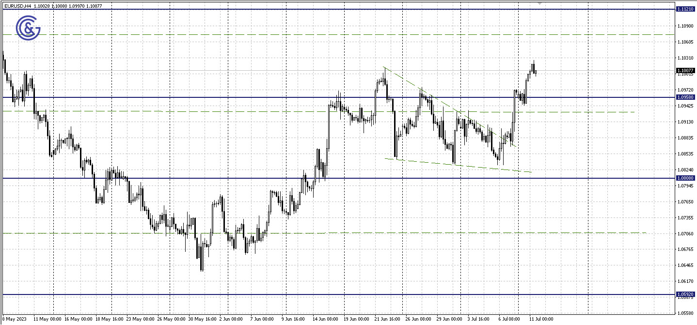 EURUSD_H4