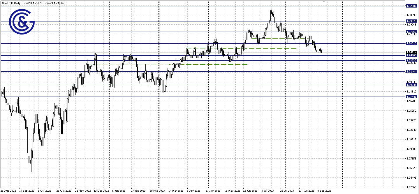 GBPUSD_D1