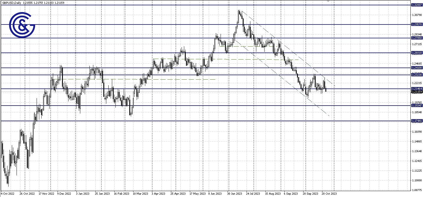 GBPUSD_D1