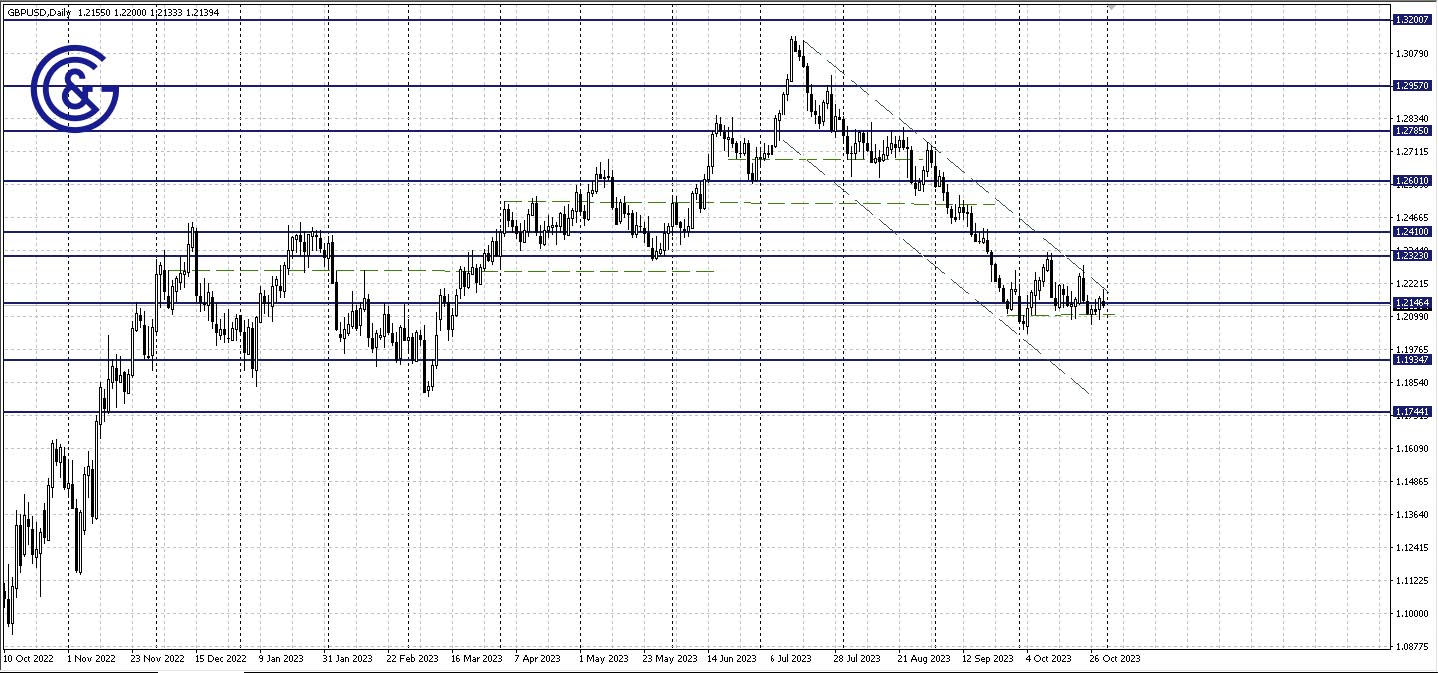 GBPUSD_D1