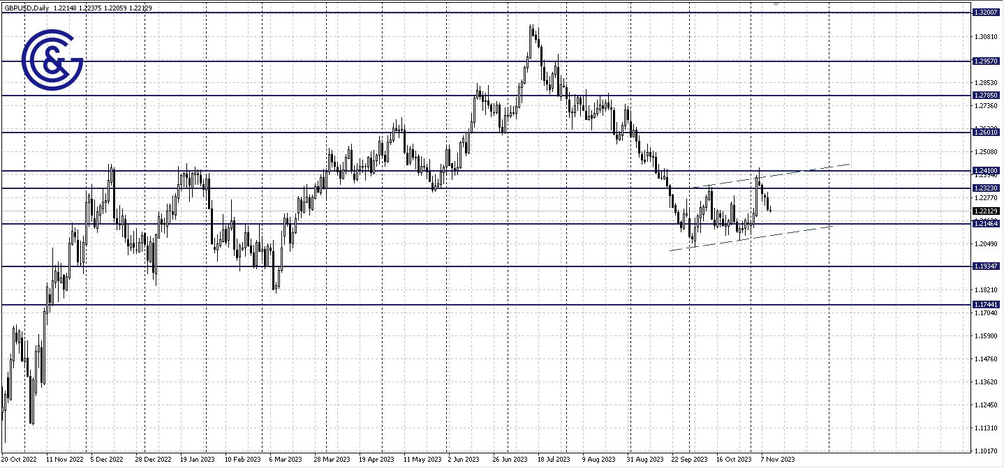 GBPUSD_D1