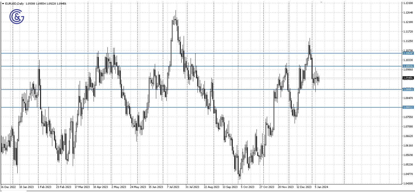 EURUSD_D1