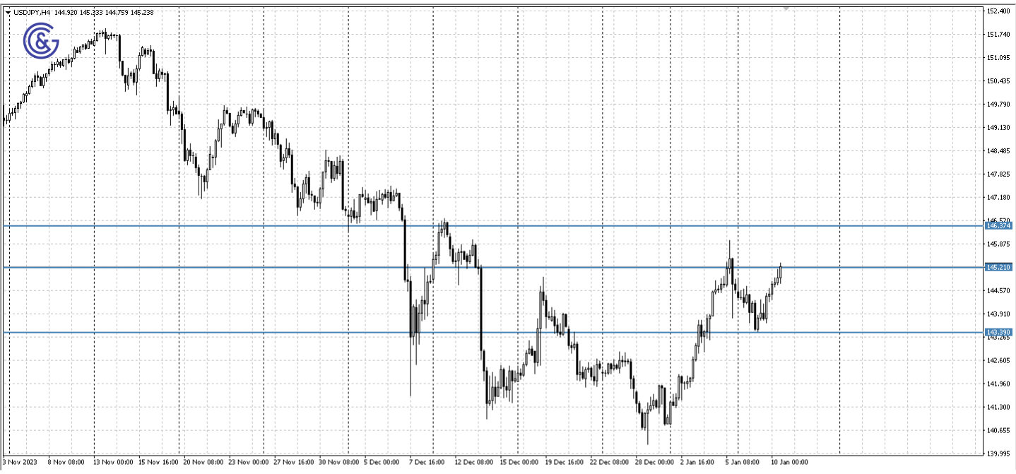 USDJPY_H4