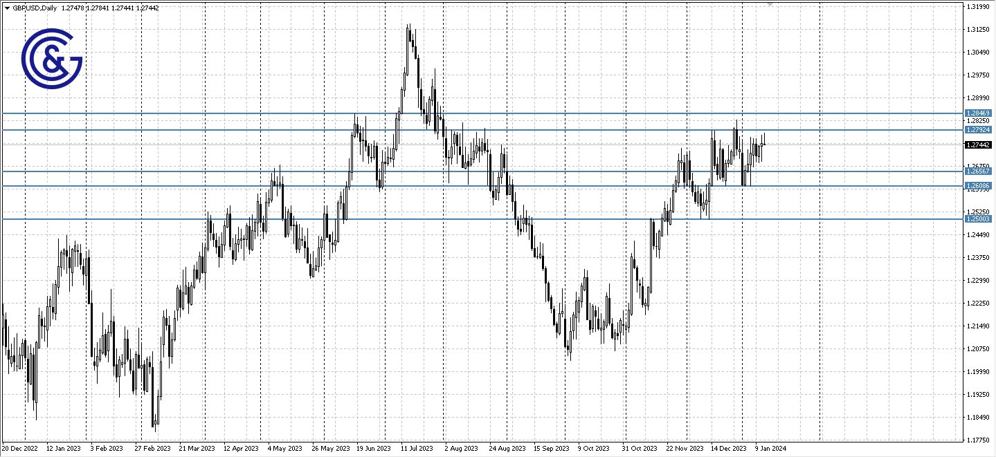 GBPUSD_D1