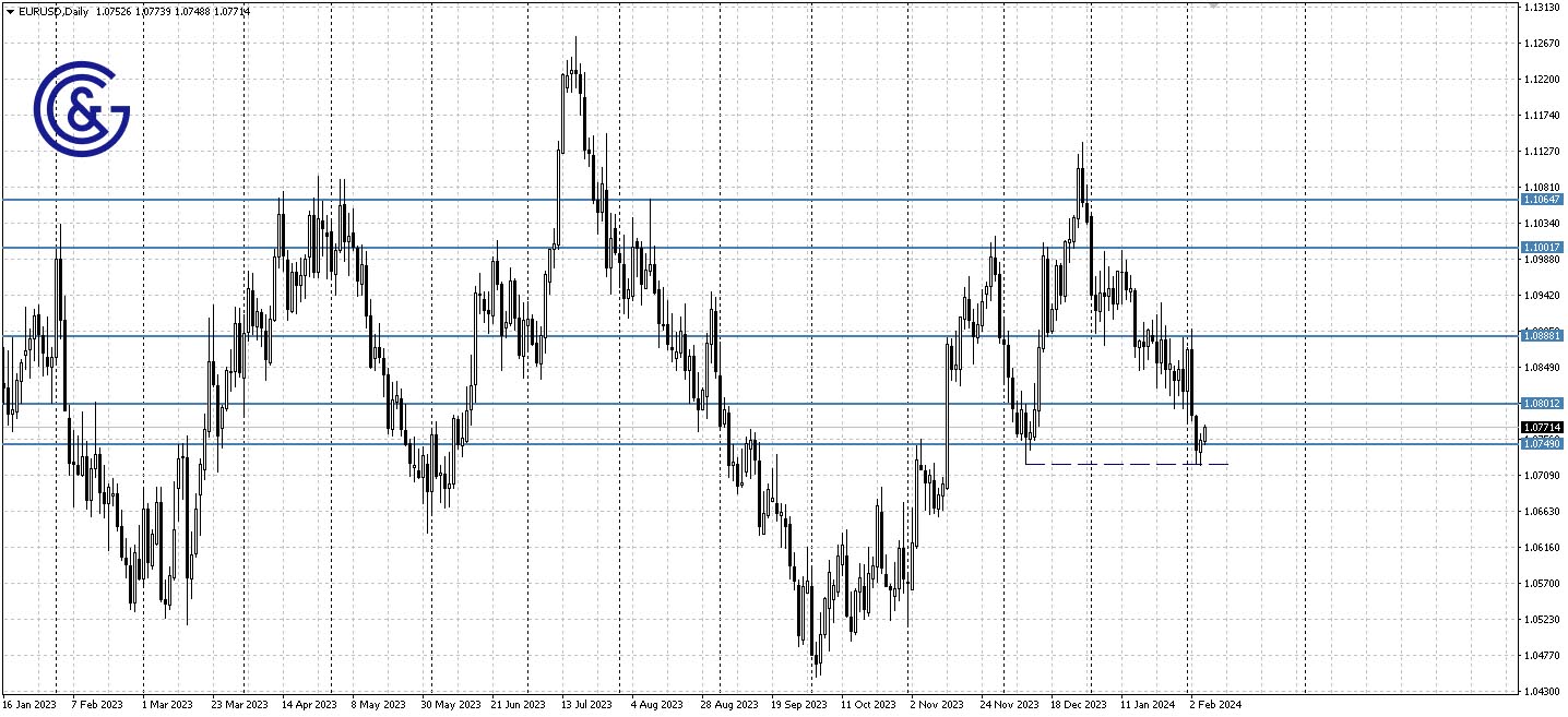 EURUSD_D1