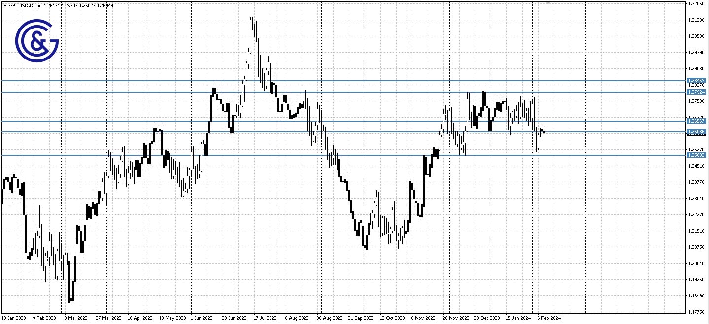 GBPUSD_D1