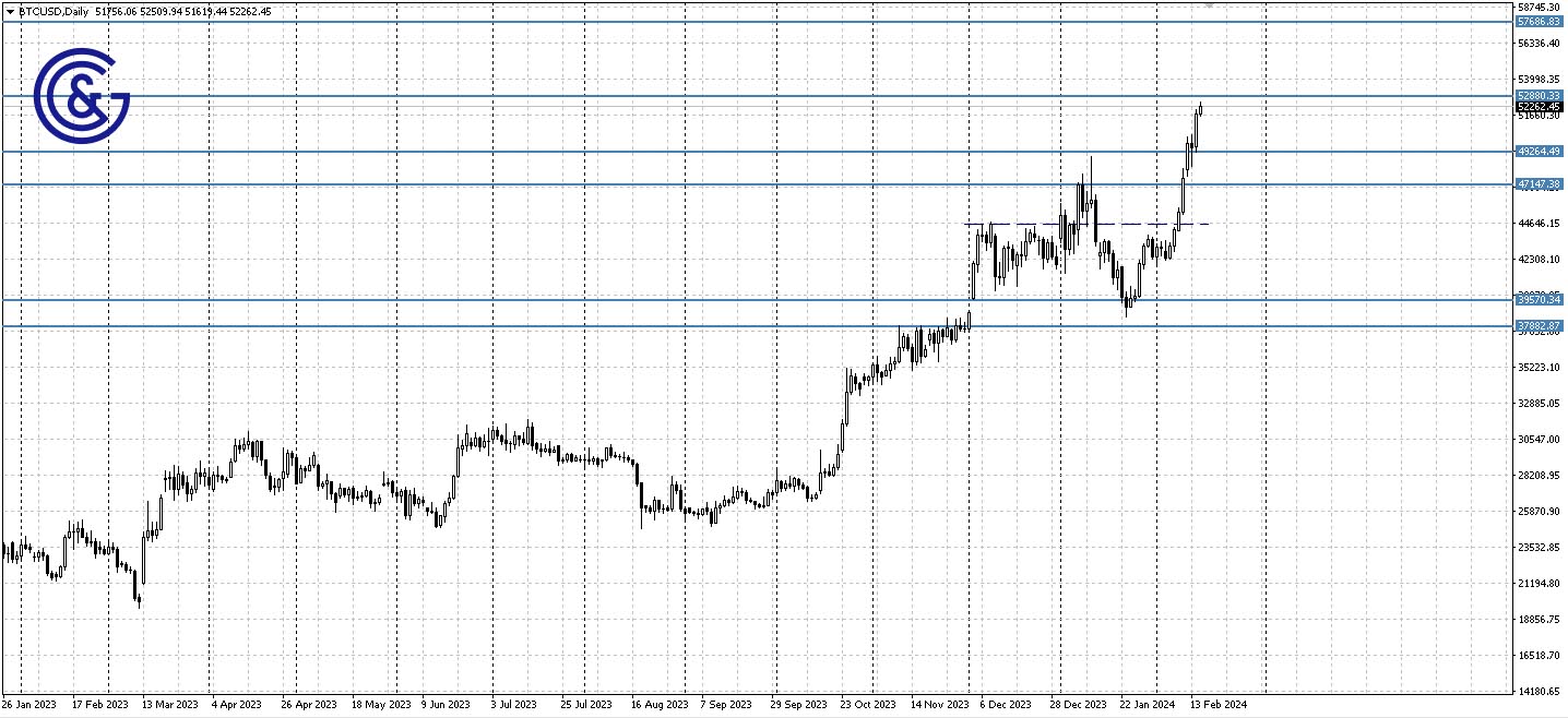 BTCUSD