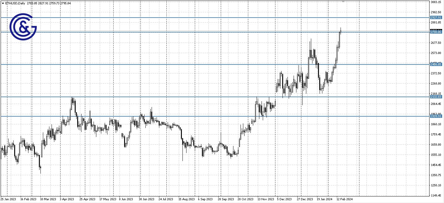 ETHUSD