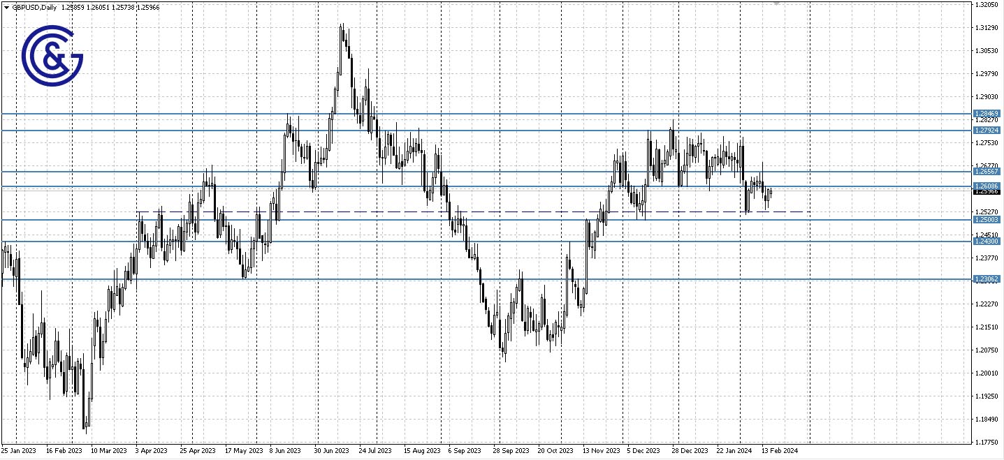 GBPUSD_D1