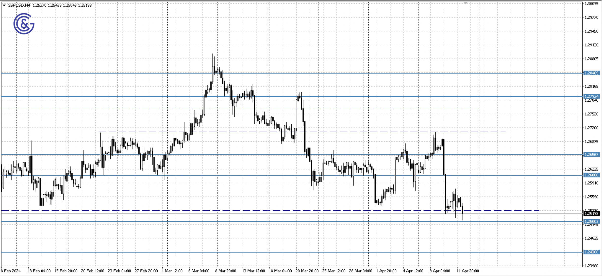 GBPUSD_H4