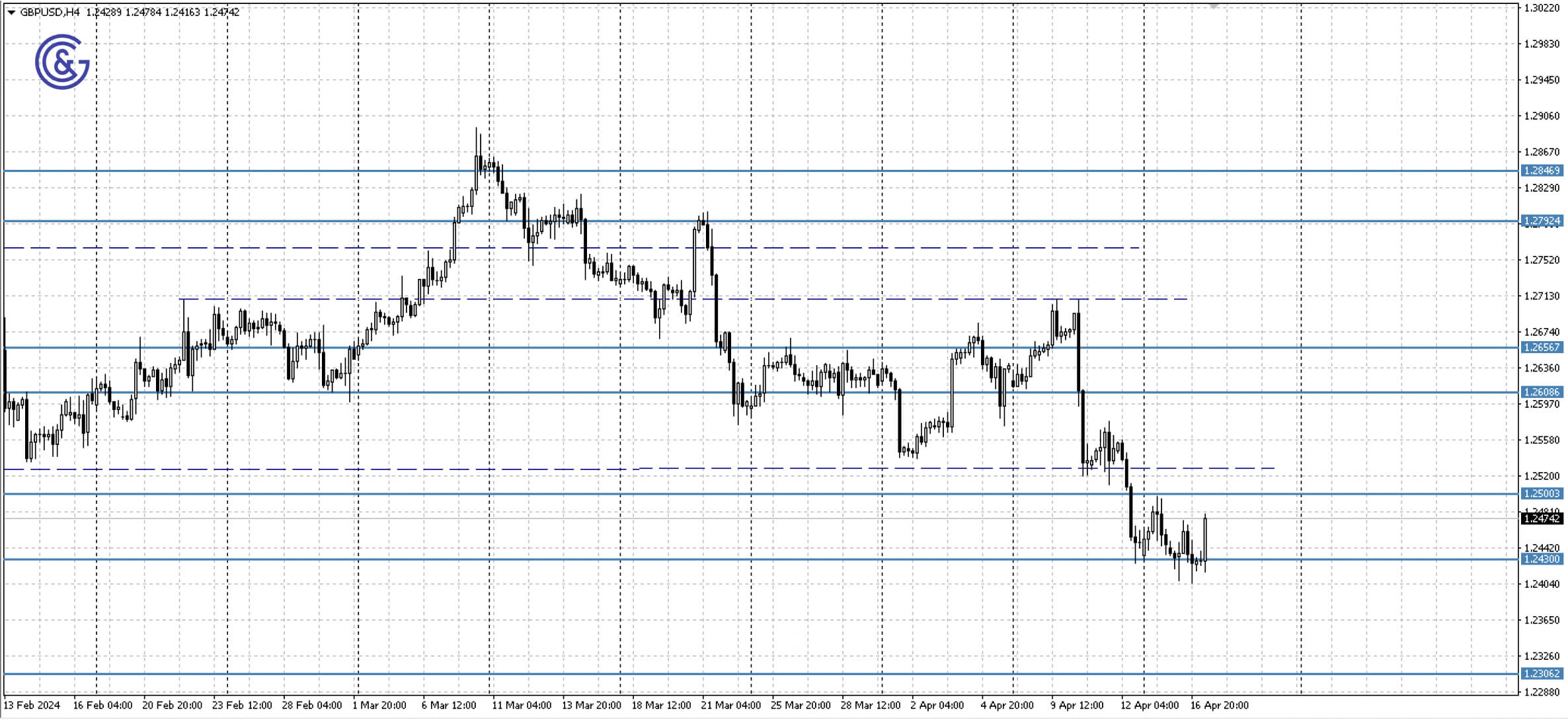 GBPUSD_H4