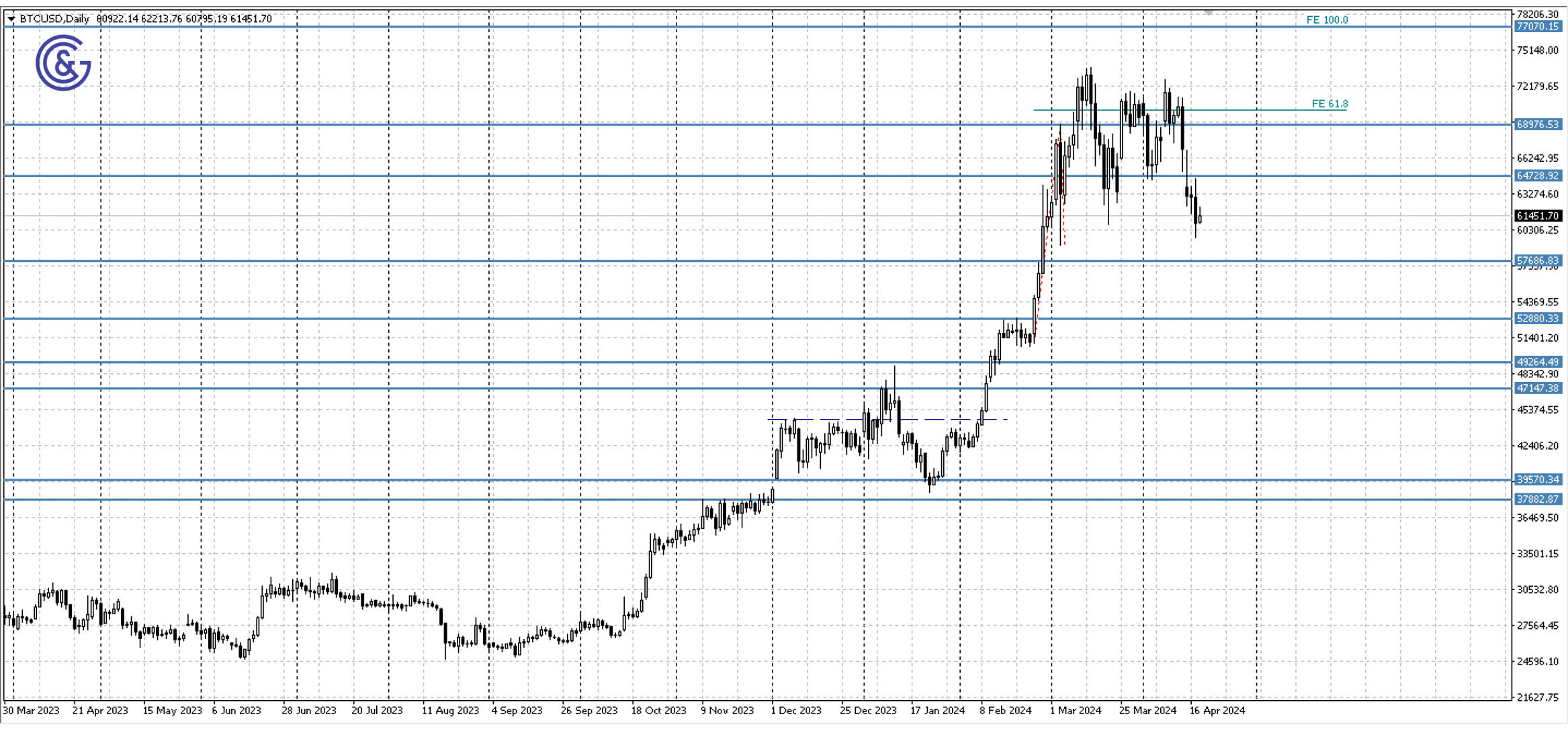 BTCUSD