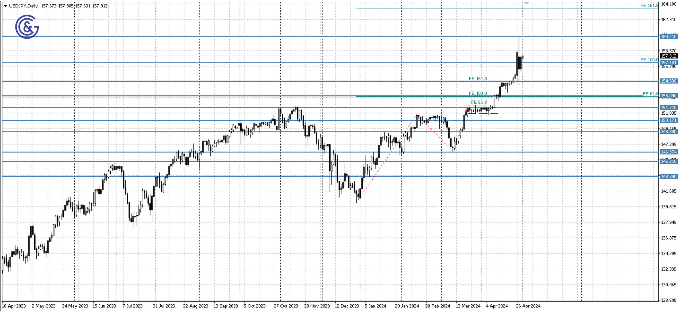 USDJPY_D1