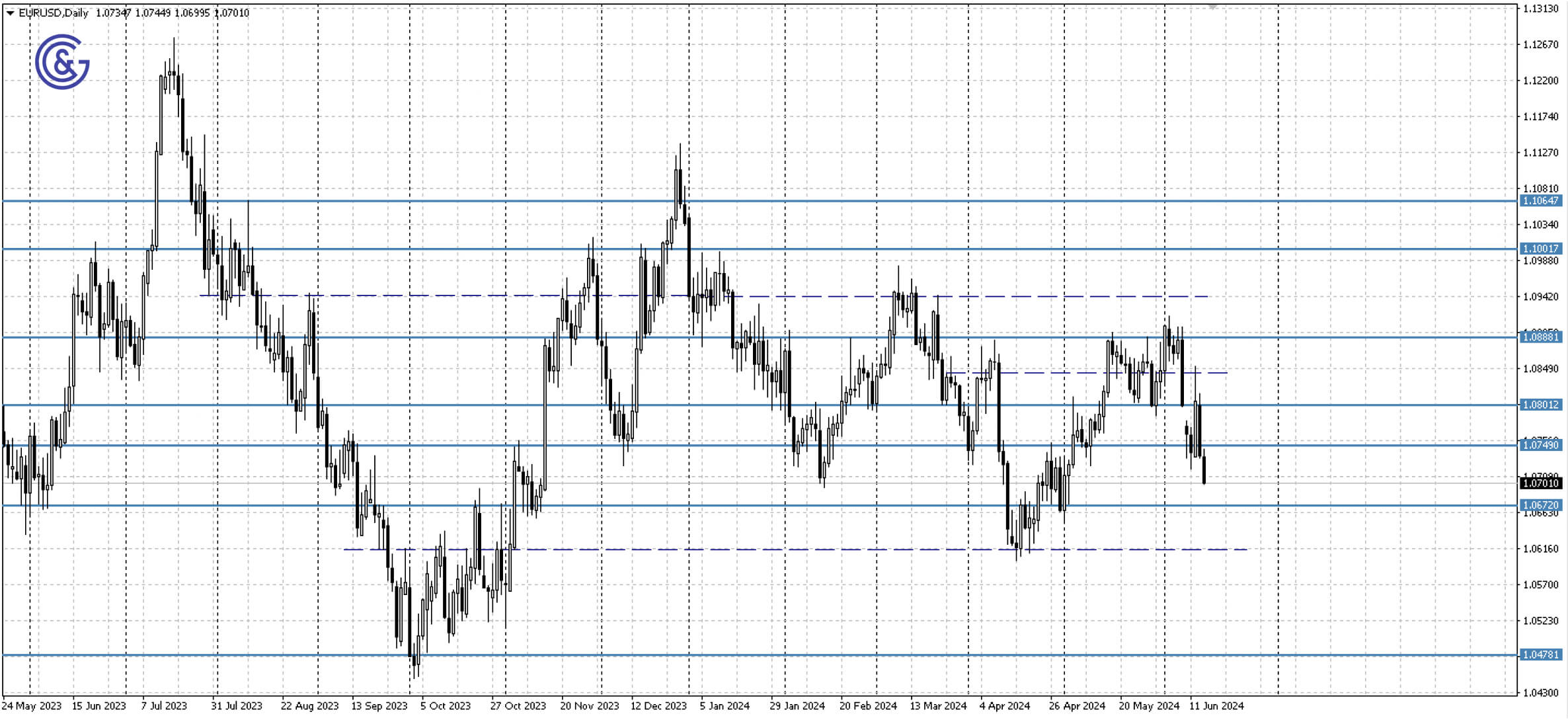 EURUSD_D1