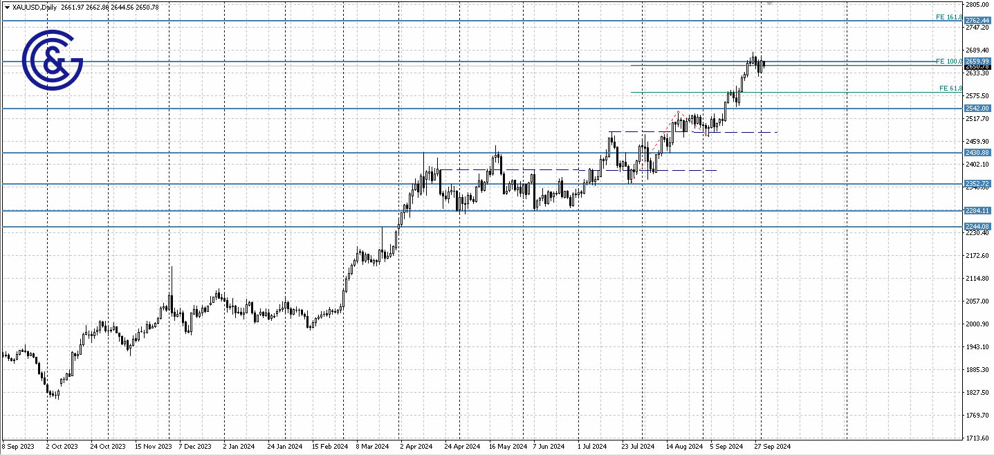 XAUUSD_D1