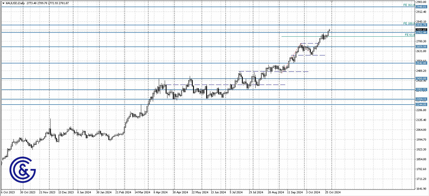 XAUUSD_D1