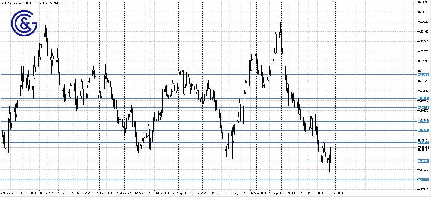 NZDUSD _D1