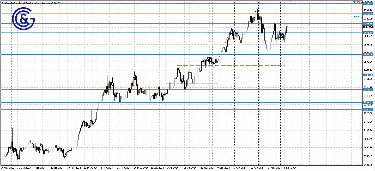 XAUUSD_D1