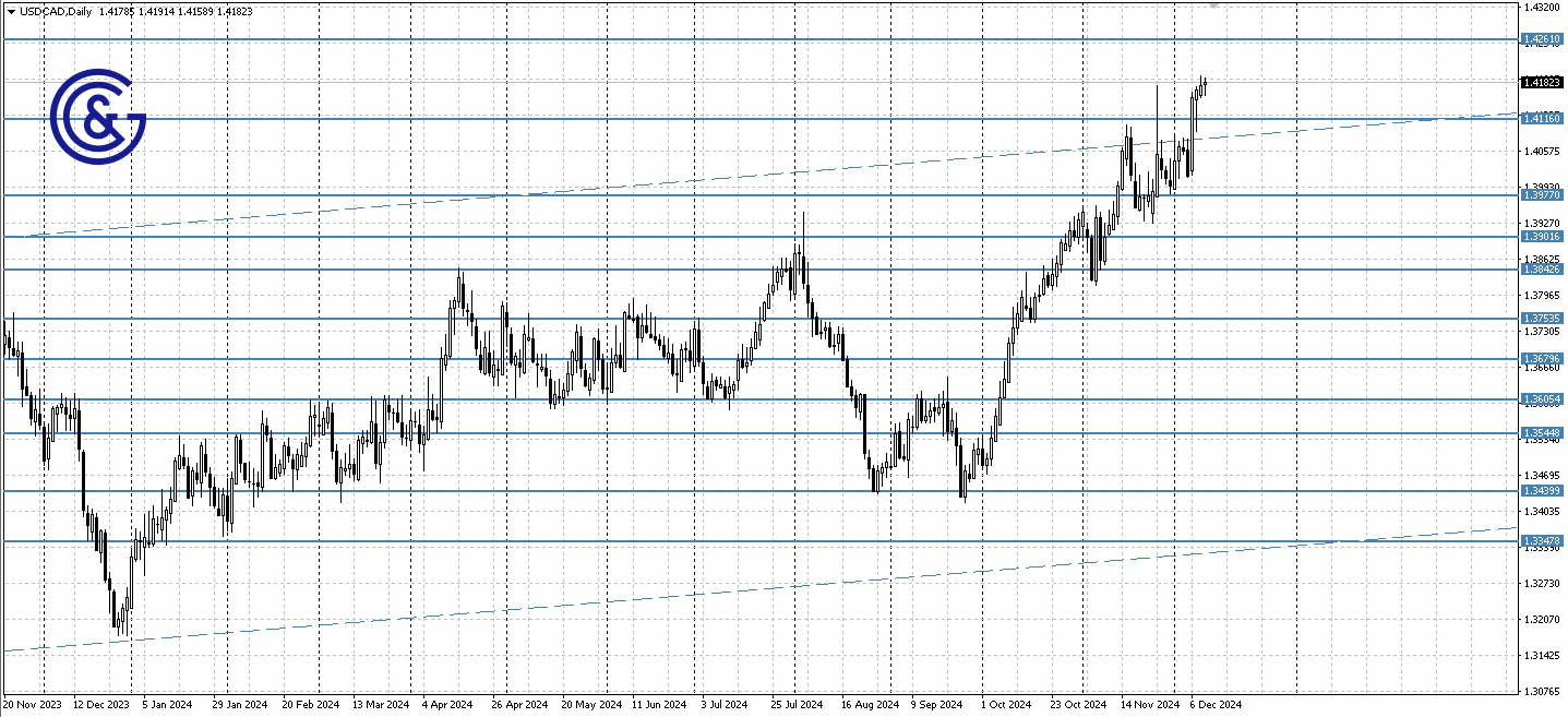 USDCAD_D1