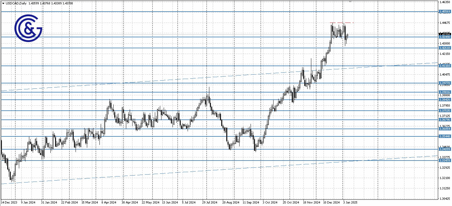 USDCAD _D1