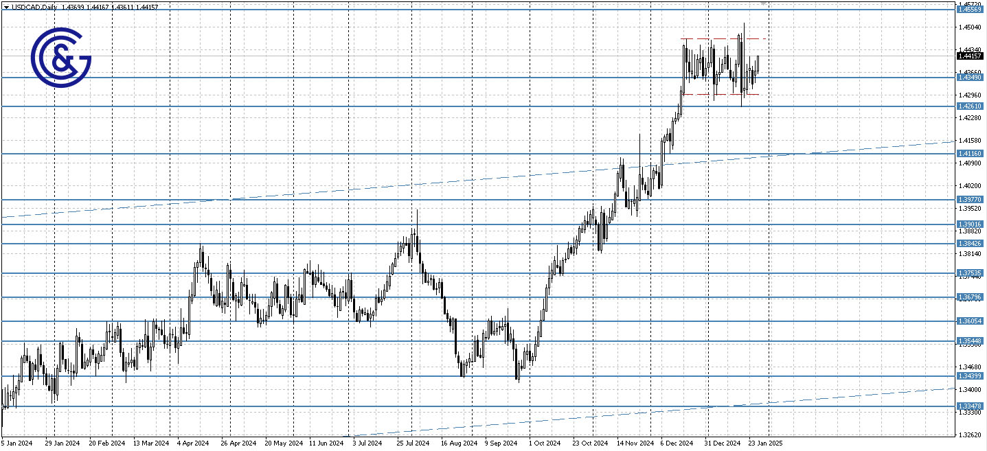 USDCAD _D1